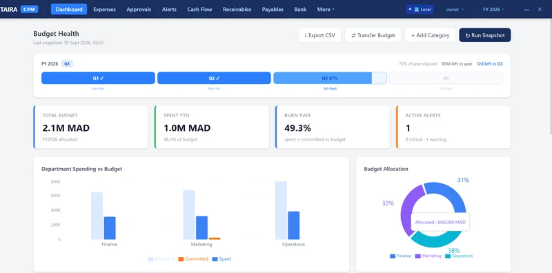 Dashboard: budget health by department